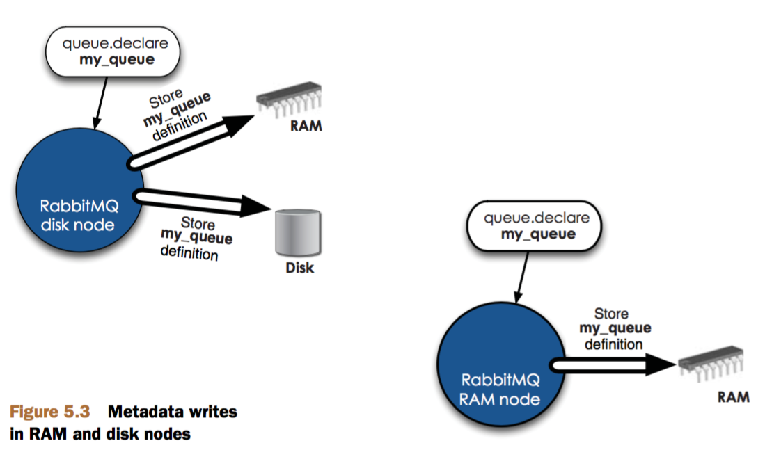 Node memory